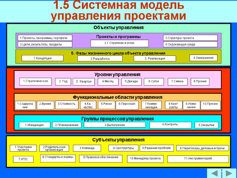 90 1.5 Системная модель  управления проектами